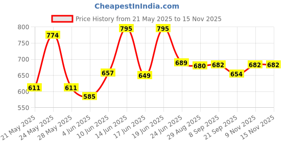 flipkart.com gudlygudz Funny Rabbit Musical Piano with Sound and Light for Kids (Rabbit Piano) gudlygudz Price History Graph from 21 May 2025 to 15 Nov 2025