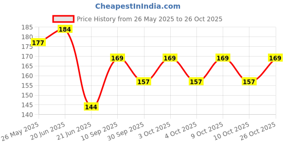 flipkart.com kayaboost Gudmar Powder (Gymnema sylvestre) Gurmar Powder / Madhunashini kayaboost Price History Graph from 26 May 2025 to 26 Oct 2025