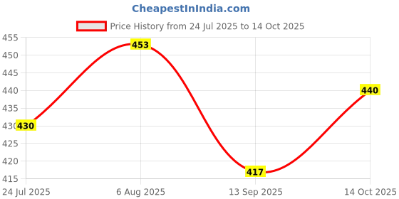 flipkart.com gudone EAISLY CARRY PRINTED BAGPACK Waterproof Backpack gudone Price History Graph from 24 Jul 2025 to 14 Oct 2025