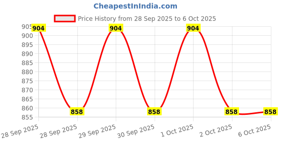 flipkart.com gudone Magnite Media Player Frame gudone Price History Graph from 28 Sep 2025 to 6 Oct 2025