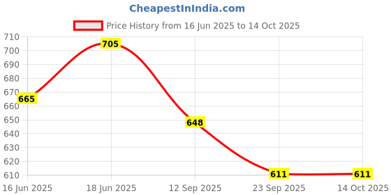 flipkart.com gudone Old Wagonar Media Player Frame gudone Price History Graph from 16 Jun 2025 to 14 Oct 2025