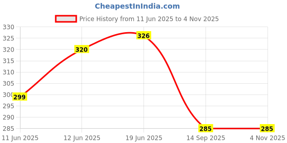 flipkart.com gudwear Casual Regular Sleeves Printed Women Multicolor Top gudwear Price History Graph from 11 Jun 2025 to 3 Nov 2025