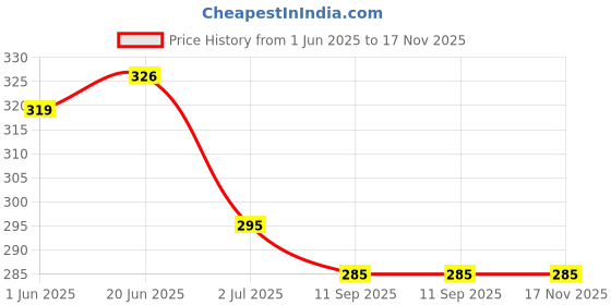 flipkart.com gudwear Casual Regular Sleeves Printed Women Multicolor Top gudwear Price History Graph from 1 Jun 2025 to 17 Nov 2025