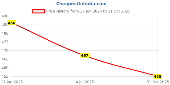 flipkart.com gudwear Top Pant Co-ords Set gudwear Price History Graph from 17 Jun 2025 to 31 Oct 2025