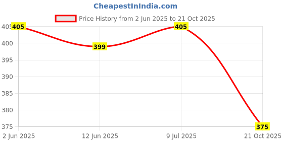 flipkart.com gudwear Women Printed Viscose Rayon Flared Kurta gudwear Price History Graph from 2 Jun 2025 to 21 Oct 2025