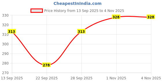 flipkart.com gudwone Solid Men Raincoat gudwone Price History Graph from 13 Sep 2025 to 4 Nov 2025