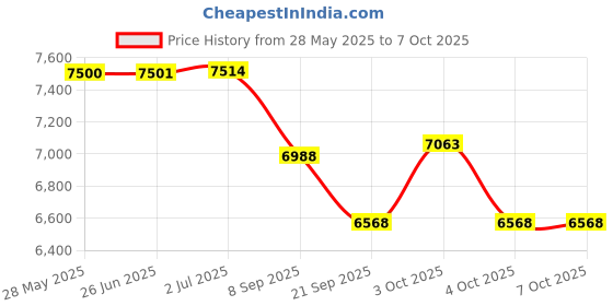flipkart.com guellix Family Lounge Arch Spray Pool, Infltable Kids Pool, for Ages 2+ Inflatable Swimming Pool guellix Price History Graph from 28 May 2025 to 6 Oct 2025