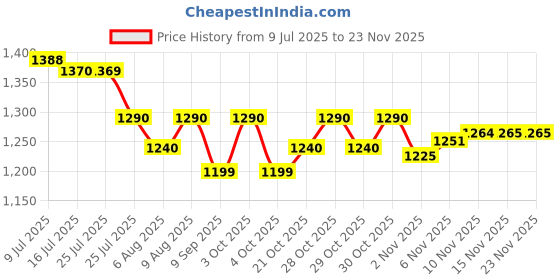 flipkart.com guellix Special Inflatable Kid Swimming Pool with Air Pump, Baby Bath tub Inflatable Swimming Pool guellix Price History Graph from 9 Jul 2025 to 22 Nov 2025