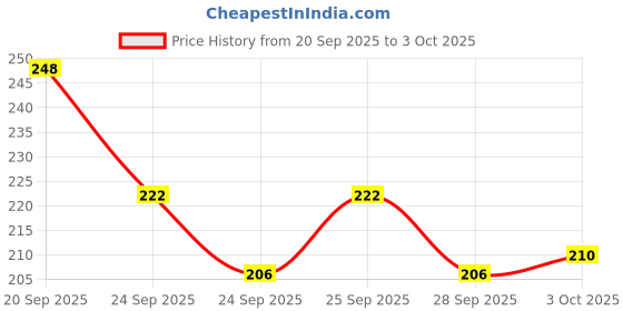flipkart.com gueran Set of Wooden Tic Tac Toe & Russian Blocks Puzzle For Kids XO Cross & Zero Game gueran Price History Graph from 20 Sep 2025 to 3 Oct 2025