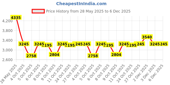 flipkart.com guess 1981 W Eau de Toilette - 100 ml guess Price History Graph from 28 May 2025 to 5 Dec 2025