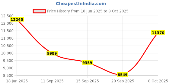 flipkart.com guess Analog Watch - For Men GW0334G2 guess Price History Graph from 18 Jun 2025 to 8 Oct 2025