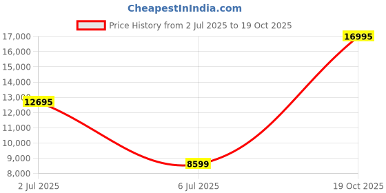 flipkart.com guess Analog Watch - For Men GW0386G3 guess Price History Graph from 2 Jul 2025 to 19 Oct 2025
