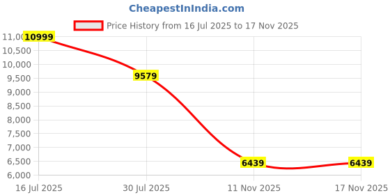 flipkart.com guess Analog Watch - For Men GW0488G4 guess Price History Graph from 16 Jul 2025 to 16 Nov 2025