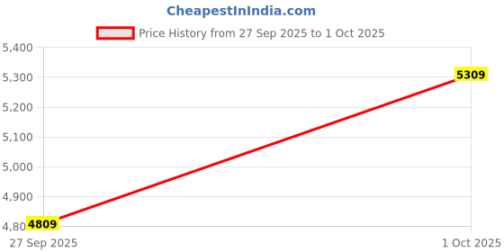 flipkart.com guess Analog Watch - For Men GW0493G1 guess Price History Graph from 27 Sep 2025 to 1 Oct 2025