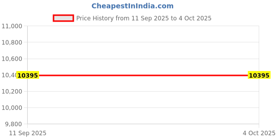 flipkart.com guess Analog Watch - For Men GW0499G8 guess Price History Graph from 11 Sep 2025 to 4 Oct 2025