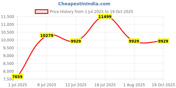 flipkart.com guess Analog Watch - For Men GW0568G1 guess Price History Graph from 1 Jul 2025 to 18 Oct 2025