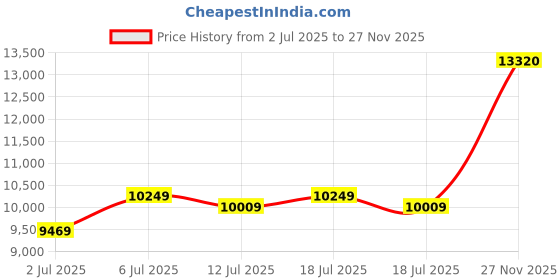 flipkart.com guess Analog Watch - For Men GW0572G1 guess Price History Graph from 2 Jul 2025 to 27 Nov 2025