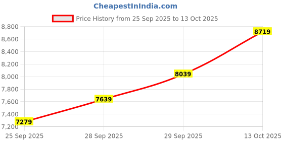 flipkart.com guess Analog Watch - For Men GW0634G1 guess Price History Graph from 25 Sep 2025 to 13 Oct 2025