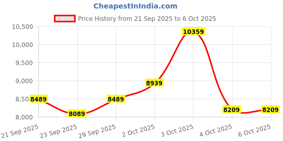 flipkart.com guess Analog Watch - For Men GW0634G2 guess Price History Graph from 21 Sep 2025 to 5 Oct 2025