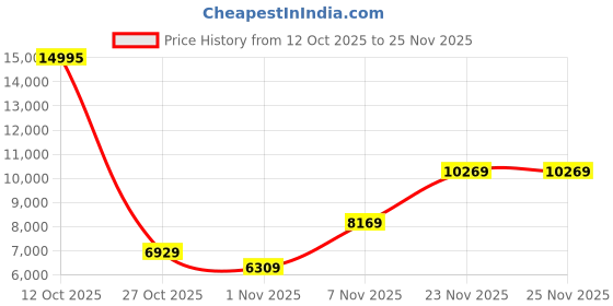 flipkart.com guess Analog Watch - For Men GW0702G1 guess Price History Graph from 12 Oct 2025 to 24 Nov 2025