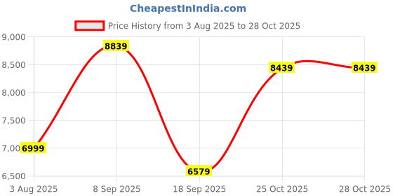 flipkart.com guess Analog Watch - For Men U0485G1M guess Price History Graph from 3 Aug 2025 to 28 Oct 2025