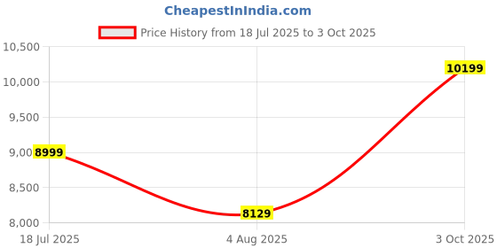 flipkart.com guess Analog Watch - For Men U1049G9 guess Price History Graph from 18 Jul 2025 to 3 Oct 2025