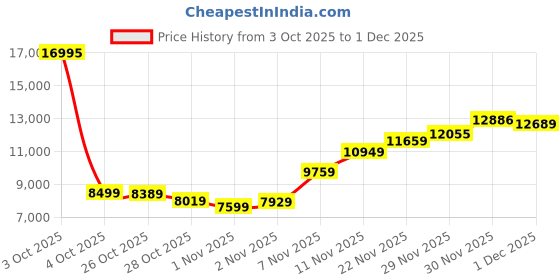 flipkart.com guess Analog Watch - For Men U1107G6M guess Price History Graph from 3 Oct 2025 to 1 Dec 2025