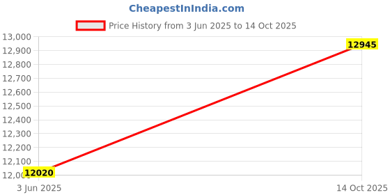 flipkart.com guess Analog Watch - For Men W0668G8 guess Price History Graph from 3 Jun 2025 to 14 Oct 2025