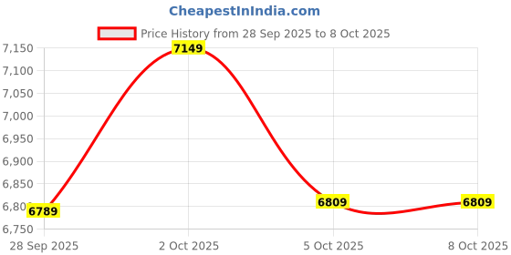 flipkart.com guess Analog Watch - For Women U0637L2M guess Price History Graph from 28 Sep 2025 to 8 Oct 2025