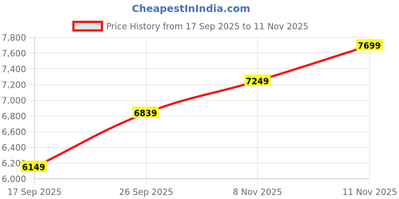 flipkart.com guess Analog Watch - For Women U1405L3M guess Price History Graph from 17 Sep 2025 to 11 Nov 2025