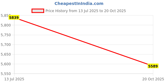 flipkart.com guess Analog Watch - For Women U1406L3M guess Price History Graph from 13 Jul 2025 to 20 Oct 2025