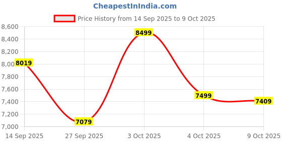 flipkart.com guess Black Dial Analog Watch - For Men GW0446G1 guess Price History Graph from 14 Sep 2025 to 9 Oct 2025