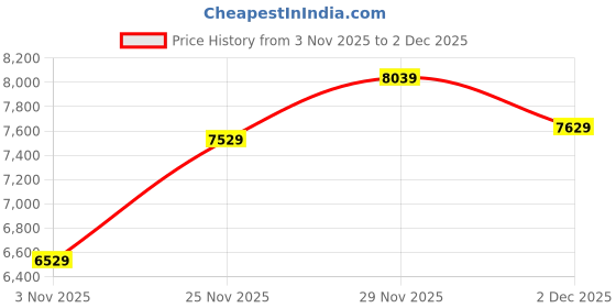 flipkart.com guess Black Dial Analog Watch - For Men GW0446G2 guess Price History Graph from 3 Nov 2025 to 1 Dec 2025