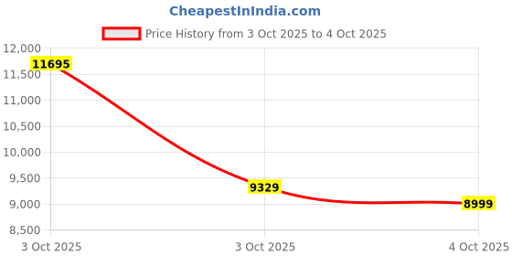 flipkart.com guess Blue Dial Analog Watch - For Men W1049G5 guess Price History Graph from 3 Oct 2025 to 4 Oct 2025