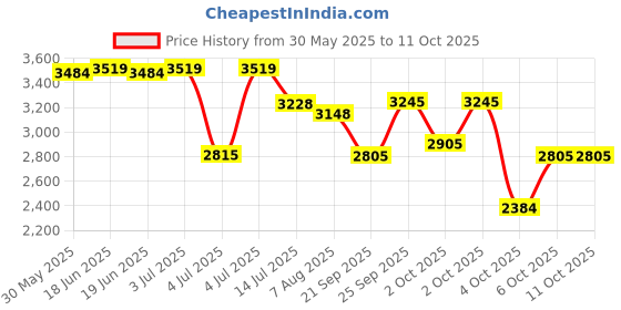 flipkart.com guess DARE Eau de Toilette-100 ml guess Price History Graph from 30 May 2025 to 11 Oct 2025
