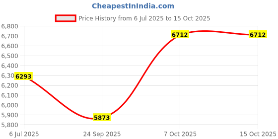 flipkart.com guess Girl Belle Eau de Toilette 100ml + Body Mist 250ml guess Price History Graph from 6 Jul 2025 to 15 Oct 2025