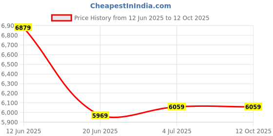 flipkart.com guess Gradient Aviator Sunglasses (63) guess Price History Graph from 12 Jun 2025 to 11 Oct 2025