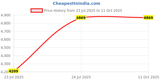 flipkart.com guess Gradient Cat-eye Sunglasses (54) guess Price History Graph from 23 Jul 2025 to 10 Oct 2025