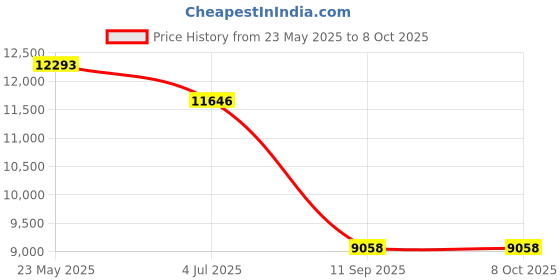 flipkart.com guess Gradient Over-sized Sunglasses (54) guess Price History Graph from 23 May 2025 to 7 Oct 2025