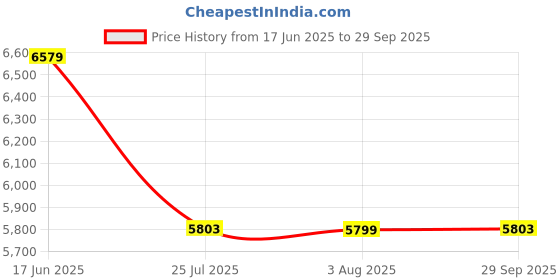flipkart.com guess Gradient Over-sized Sunglasses (59) guess Price History Graph from 17 Jun 2025 to 29 Sep 2025