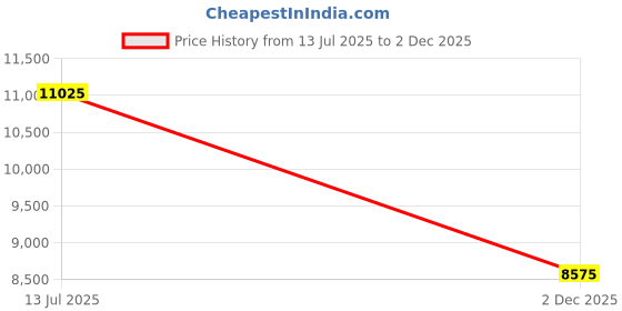 flipkart.com guess Gradient Retro Square Sunglasses (52) guess Price History Graph from 13 Jul 2025 to 2 Dec 2025