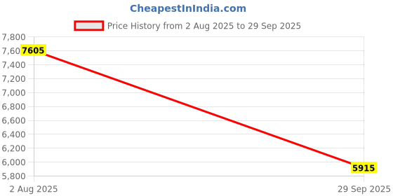 flipkart.com guess Gradient Retro Square Sunglasses (53) guess Price History Graph from 2 Aug 2025 to 29 Sep 2025