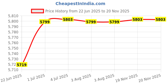 flipkart.com guess Gradient Round Sunglasses (61) guess Price History Graph from 22 Jun 2025 to 19 Nov 2025