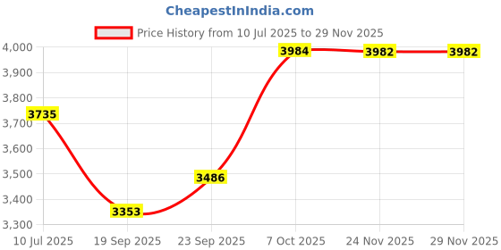 flipkart.com guess Love Nirvana Dream Fragrance Mist guess Price History Graph from 10 Jul 2025 to 28 Nov 2025