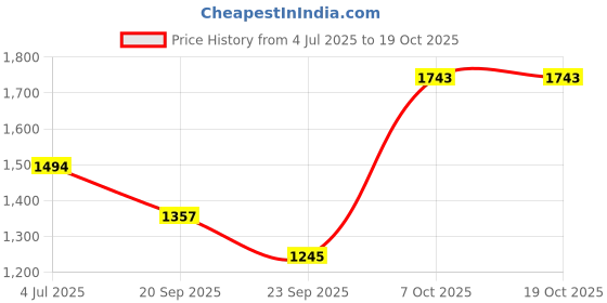 flipkart.com guess Love Sheer Attraction Body Mist - For Women guess Price History Graph from 4 Jul 2025 to 18 Oct 2025