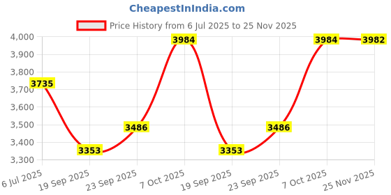 flipkart.com guess Love Sunkissed Flirtation Fragrance Mist guess Price History Graph from 6 Jul 2025 to 25 Nov 2025