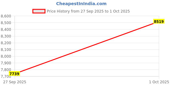 flipkart.com guess Multifunction White Dial Analog Watch - For Men GW0704G1 guess Price History Graph from 27 Sep 2025 to 1 Oct 2025
