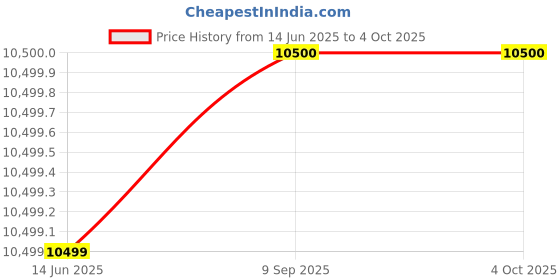 flipkart.com guess Polyester Blend Solid Coat For Men guess Price History Graph from 14 Jun 2025 to 4 Oct 2025