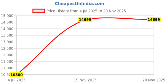 flipkart.com guess Polyester Blend Solid Coat For Men guess Price History Graph from 4 Jul 2025 to 19 Nov 2025