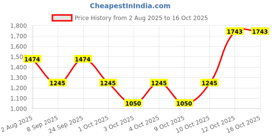 flipkart.com guess Seductive Body Mist - For Women guess Price History Graph from 2 Aug 2025 to 16 Oct 2025